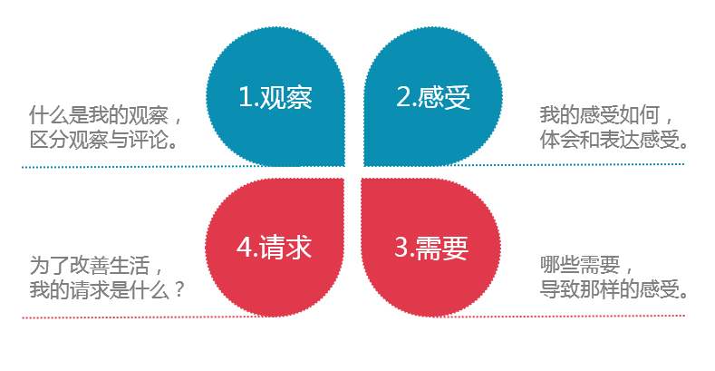 非暴力沟通的要素